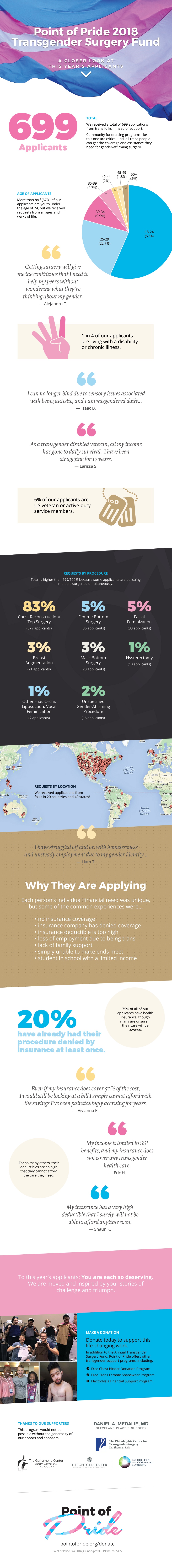 2018 Annual Transgender Surgery Fund: An Infographic of Our Applicants
