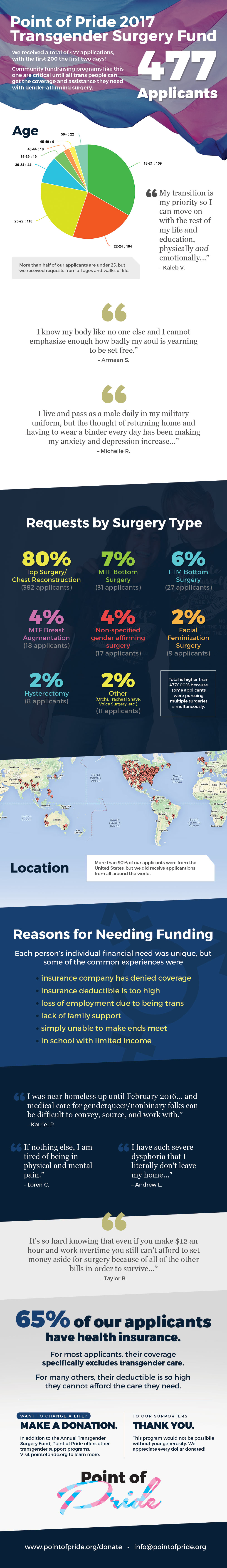 2017 Trans Surgery Fund: An Infographic of Our Applicants